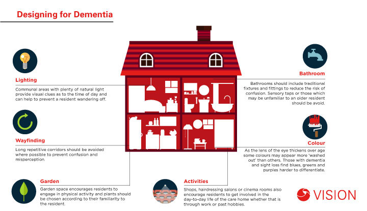 Designing for Dementia